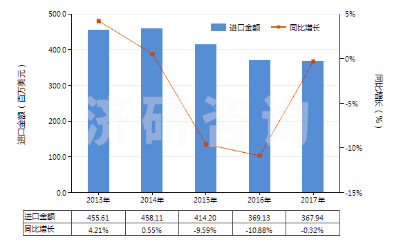 2013-2017年中國其他聚氨基甲酸酯浸涂、包覆或?qū)訅旱募徔椢?HS59032090)進(jìn)口總額及增速統(tǒng)計(jì)
